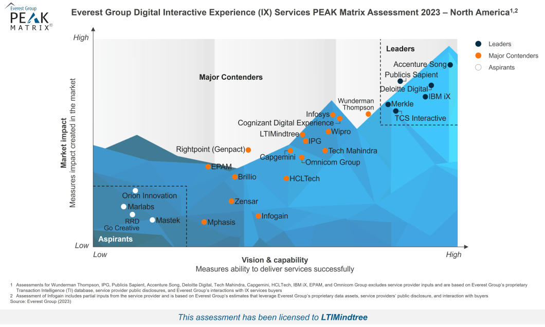 LTIMindtree Major Contender in Everest's IX Services PEAK Matrix-2023