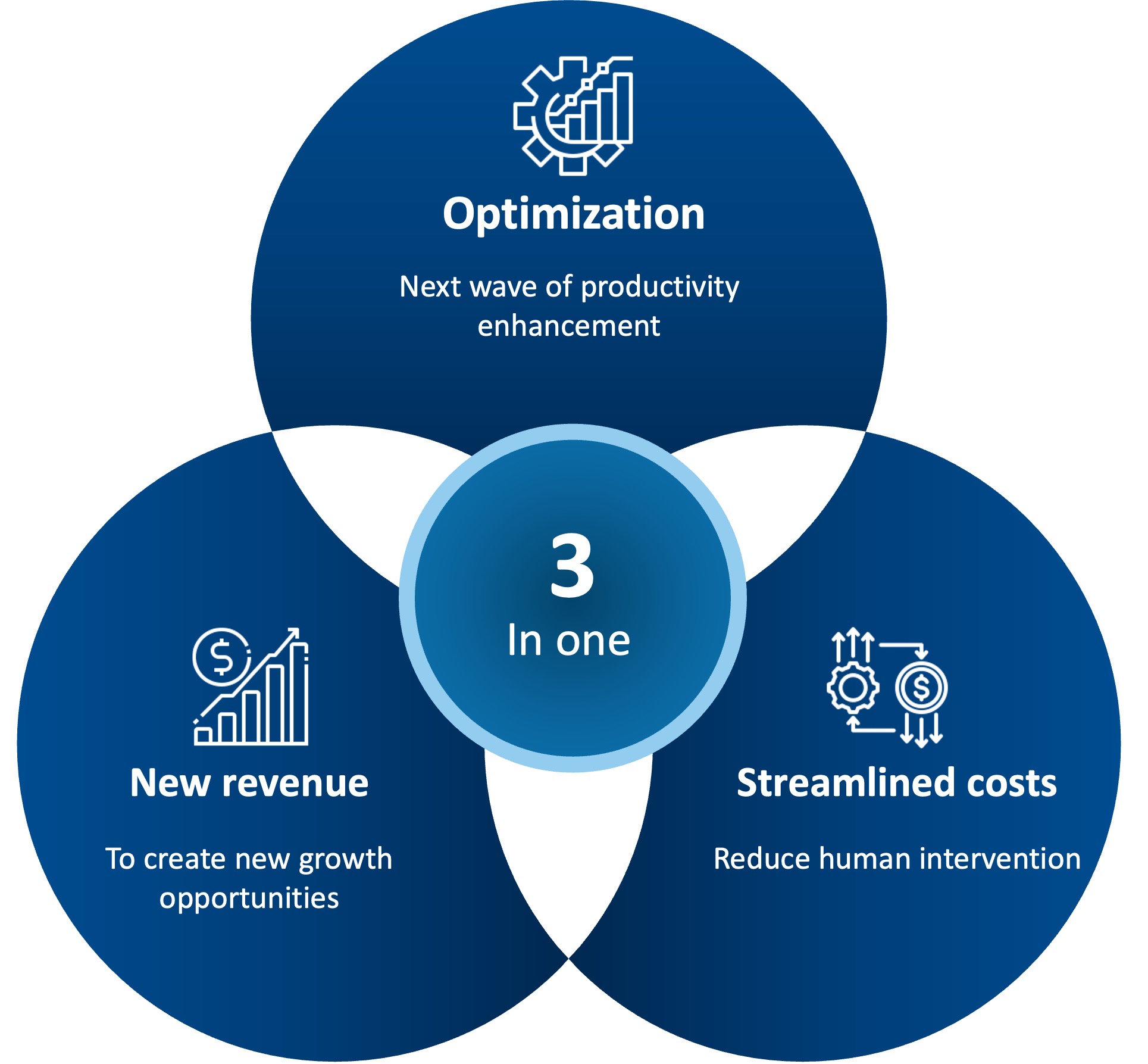 Data-to-value-concept: Triple opportunity engine