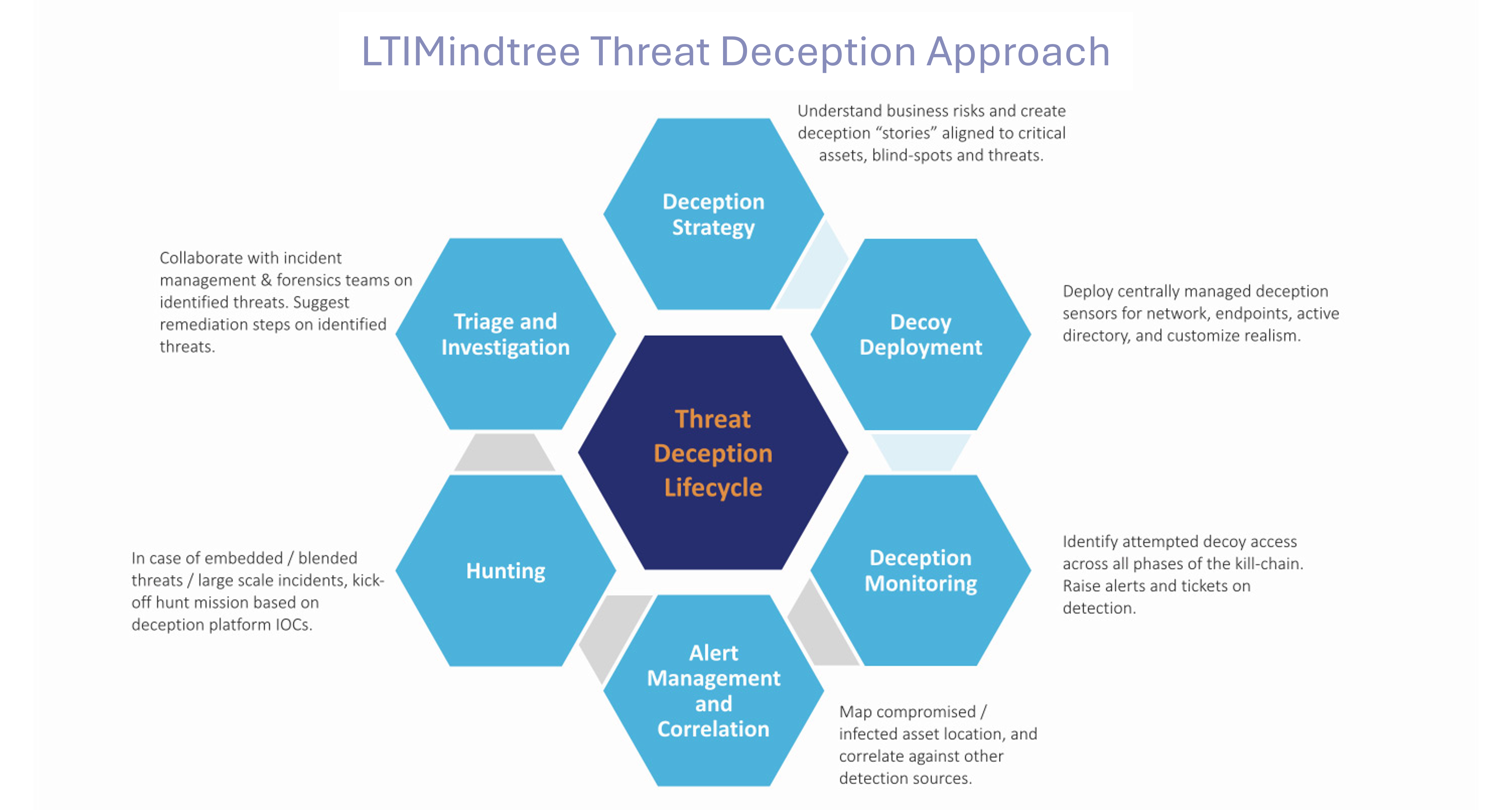 LTIMindtree Threat Deception Approach