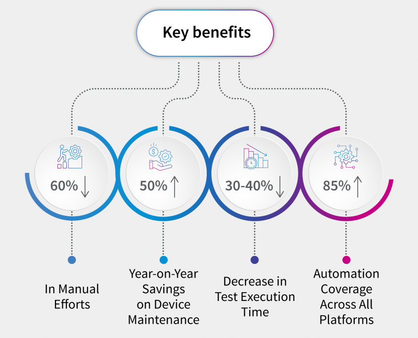 Accelerating Airline Operations Infographic Accelerating Airline Operations Infographic