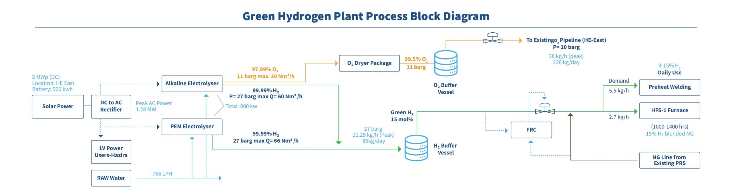 Green Hydrogen Plant