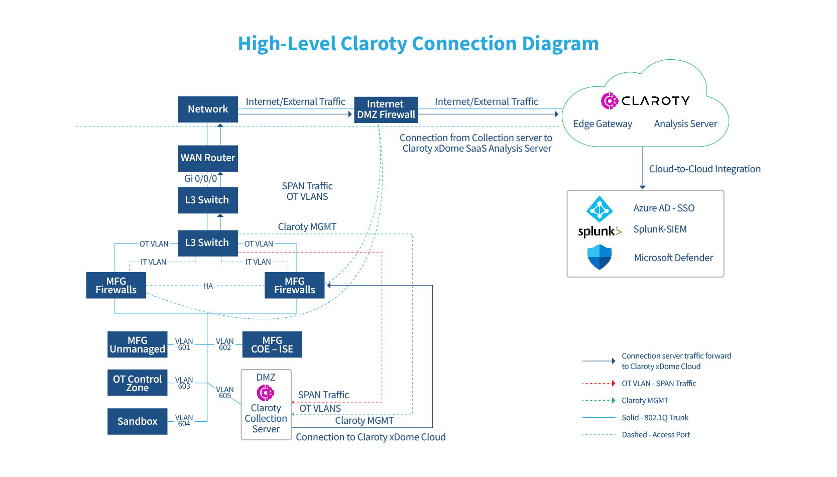 High Level Claroty Connection Diagram High Level Claroty Connection Diagram