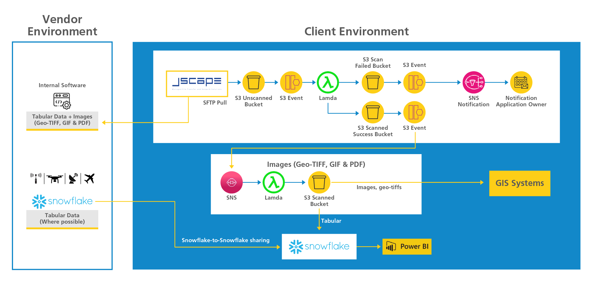 Phase 1: Data integration architecture with methane detection systems