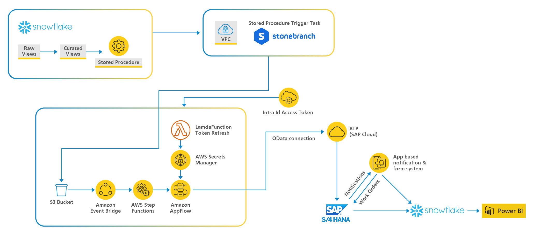 Phase 2: Work management flow for methane detections
