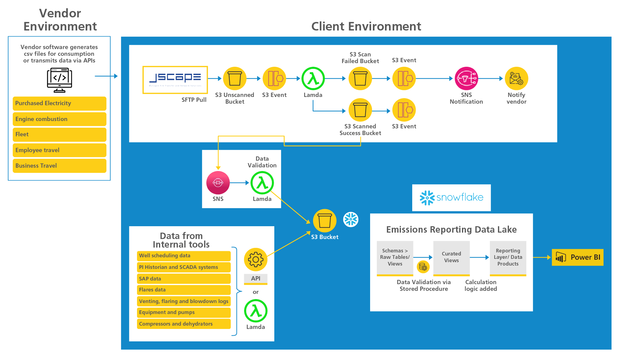Overview of solution architecture