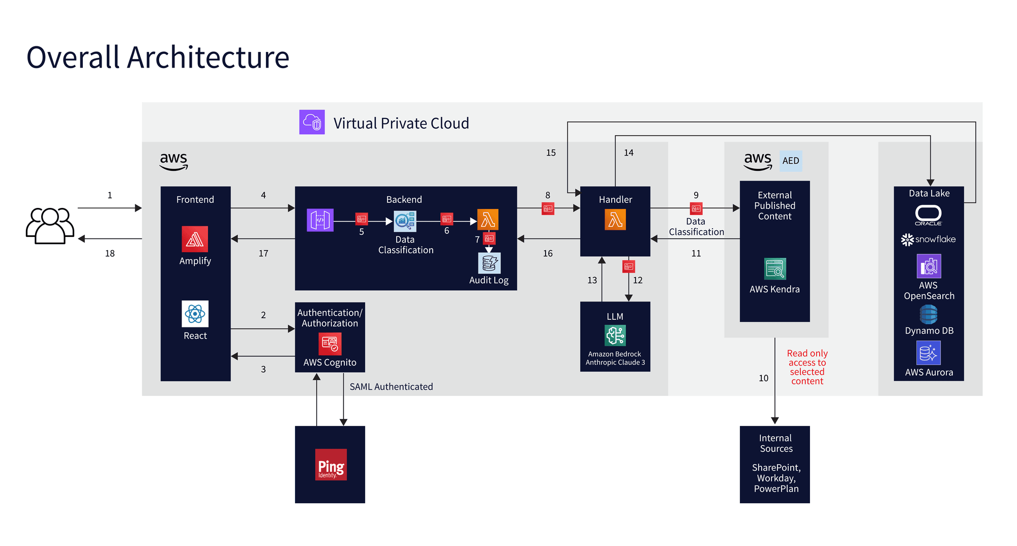 Figure 1: Technical architecture diagram of Gen AI bots Figure 1: Technical architecture diagram of Gen AI bots