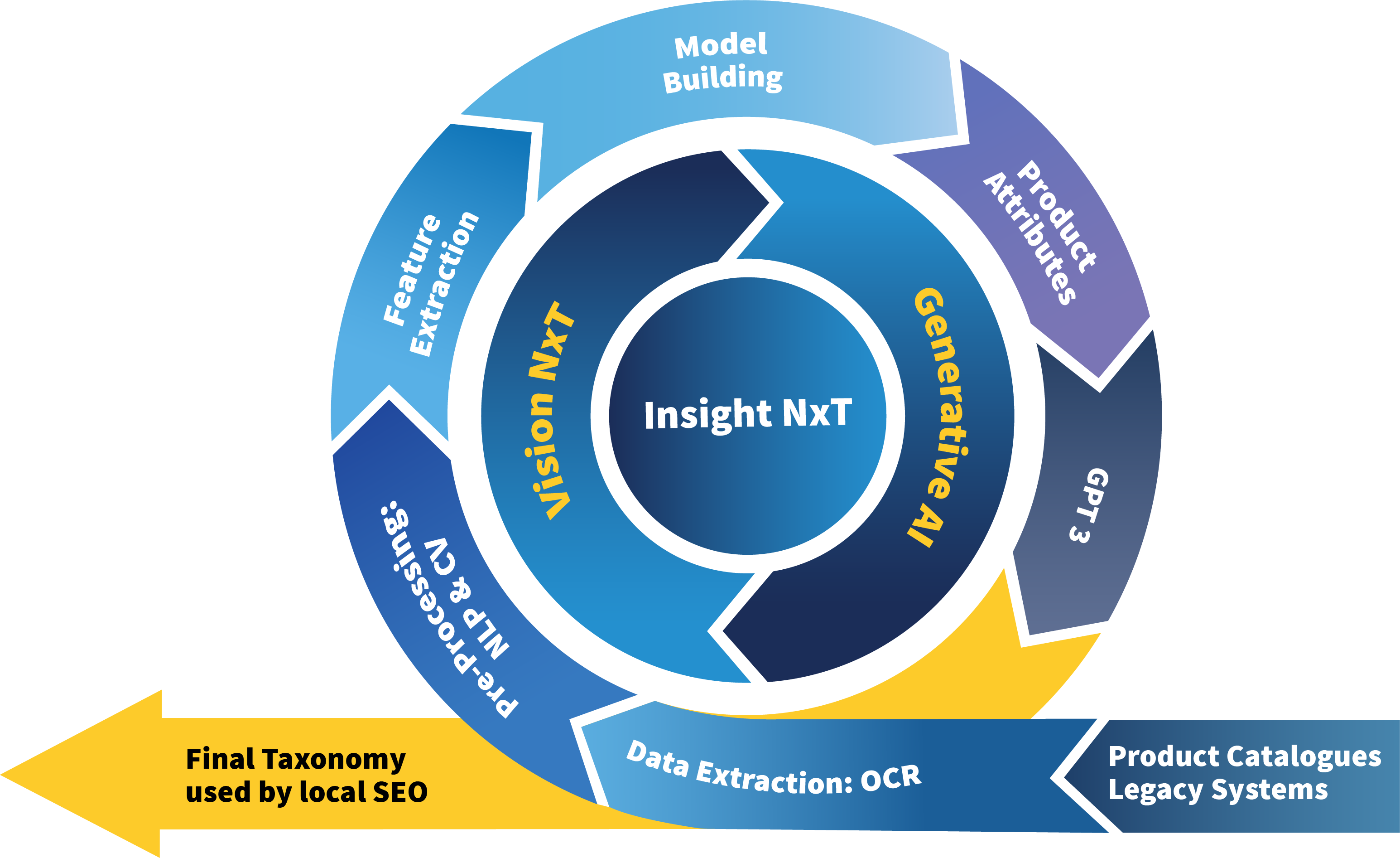 Transformation of e-commerce product taxonomy using AI Transformation of e-commerce product taxonomy using AI