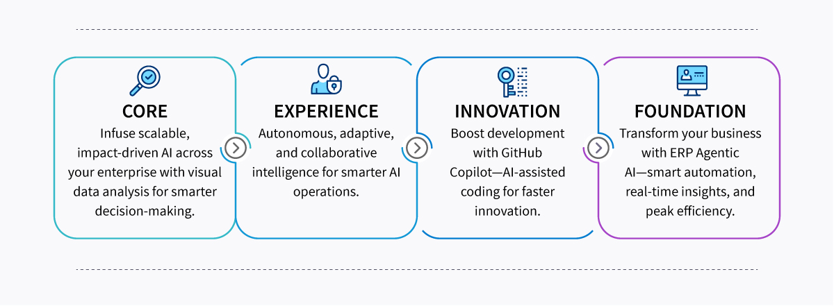 From Concept to Value: The BlueVerse Advantage From Concept to Value: The BlueVerse Advantage