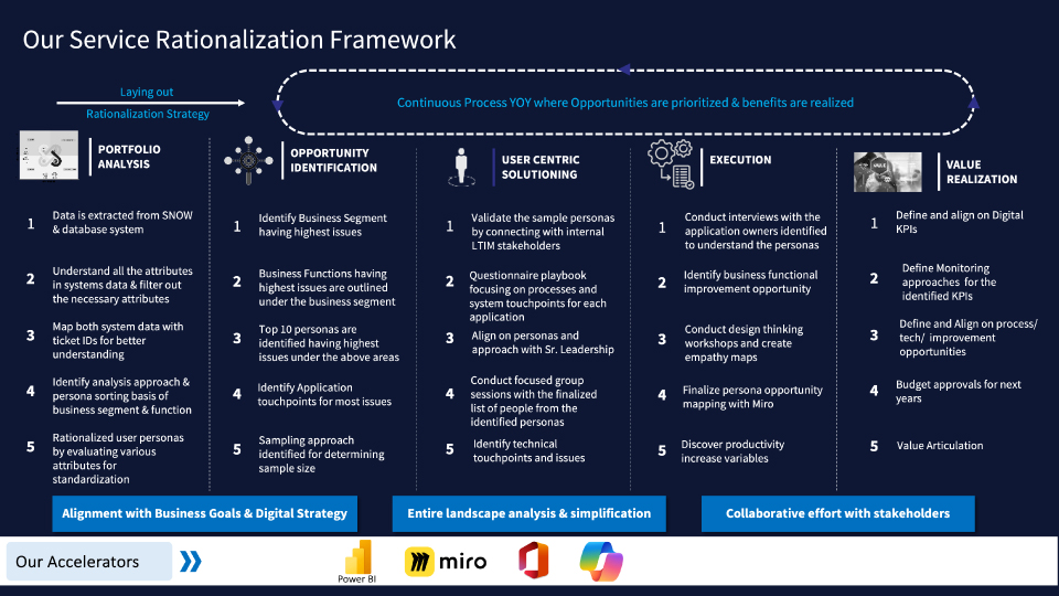 Our Service Rationalization Framework Our Service Rationalization Framework