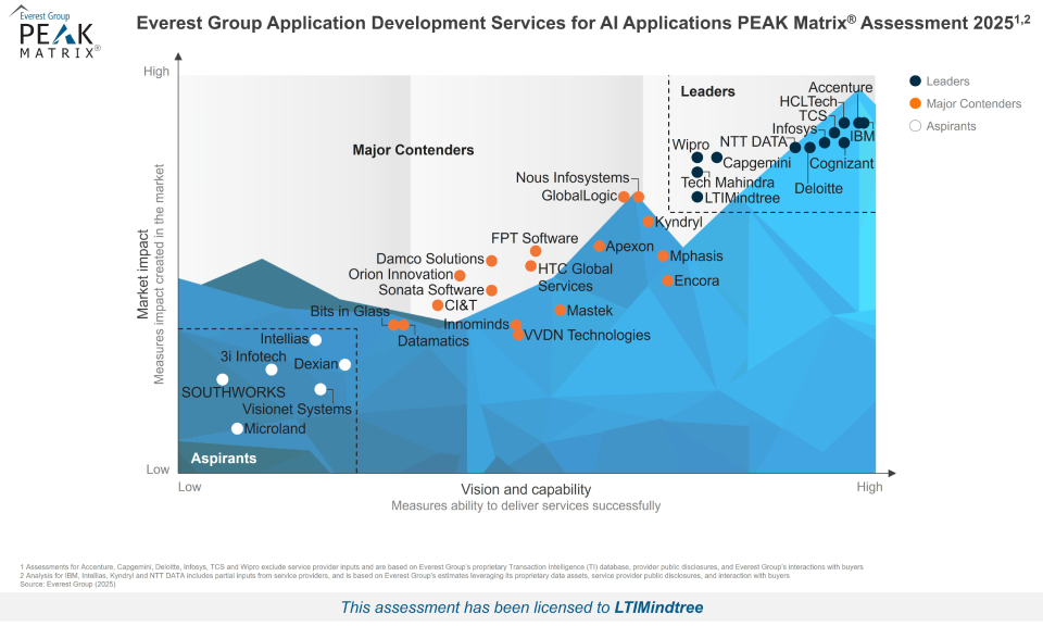 Everest PEAK Matrix Assessment 2025