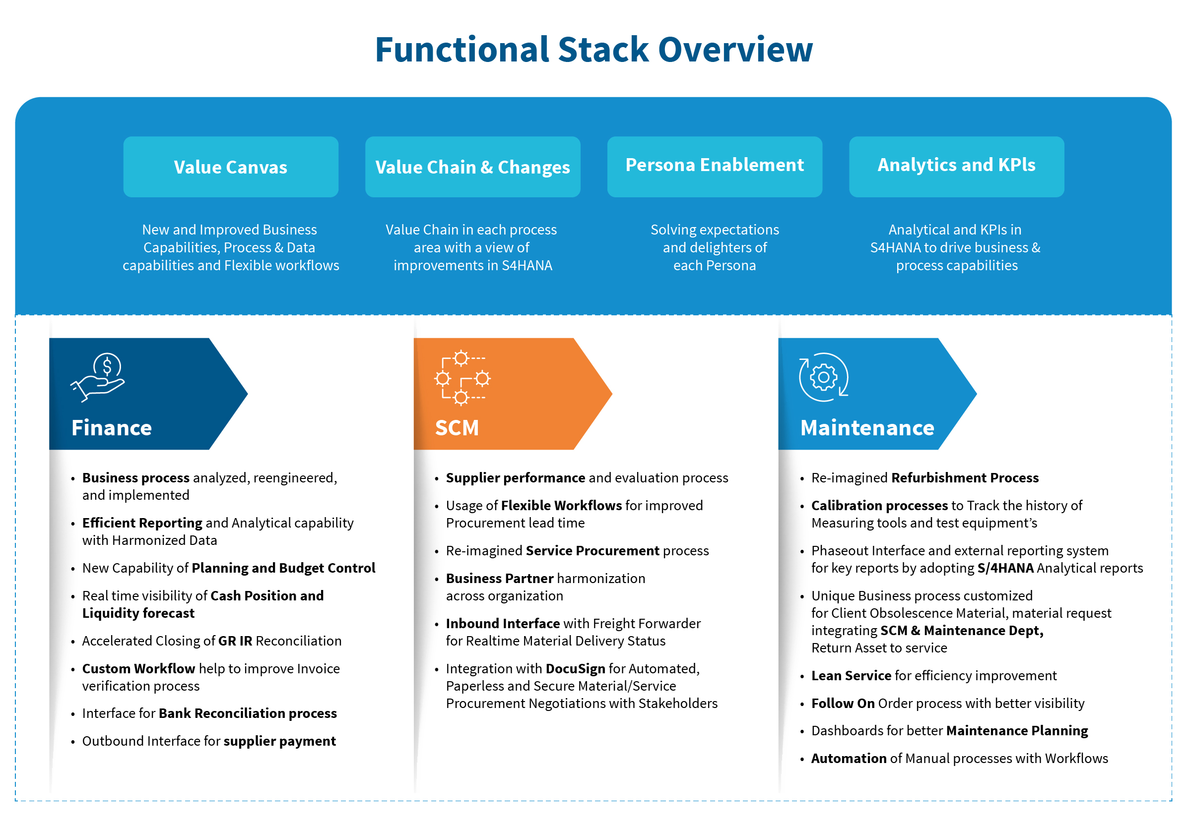 Figure 2: LTIM Value Canvas Across Business Functions